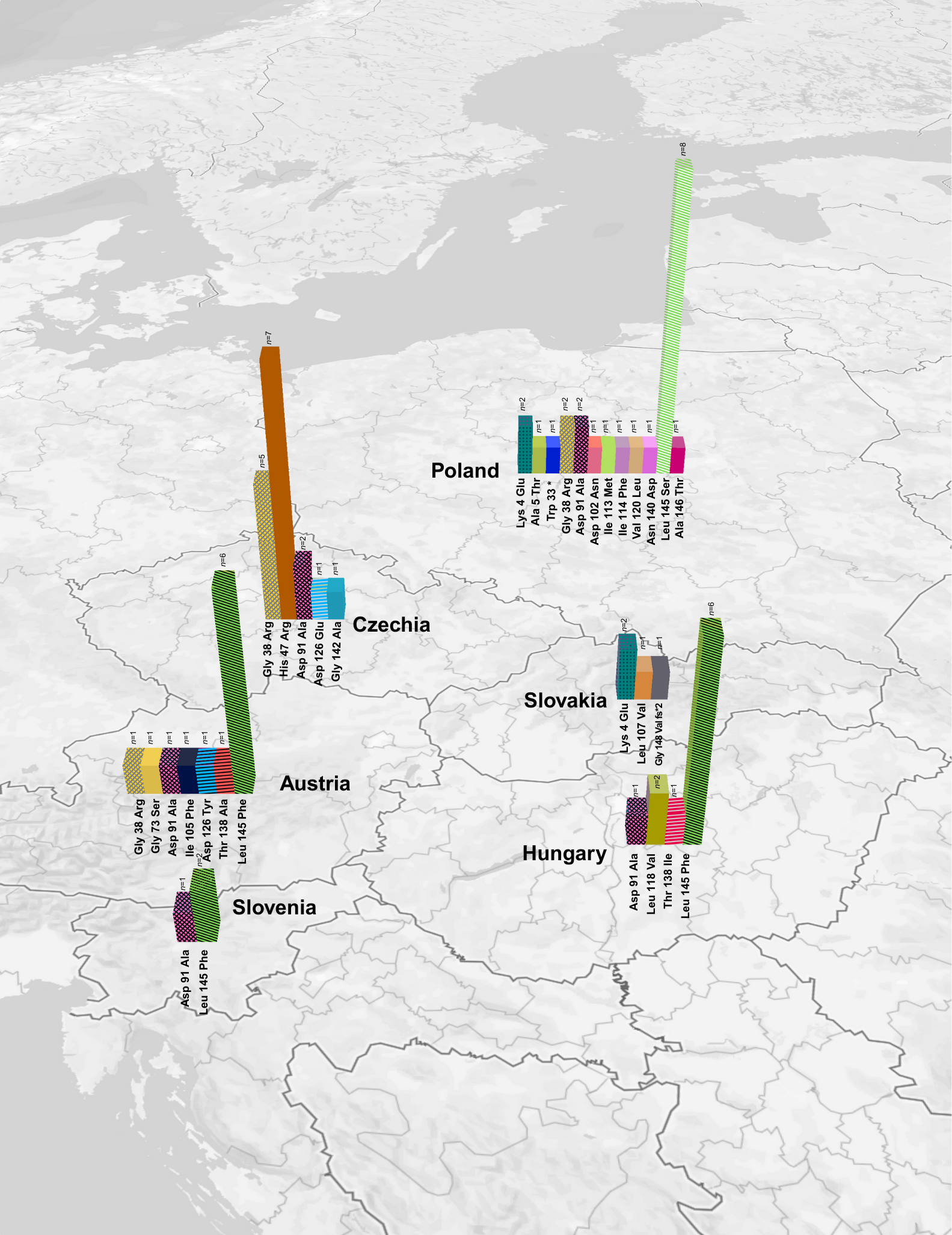 SOD1 Variants Distribution in Central Eastern Europe